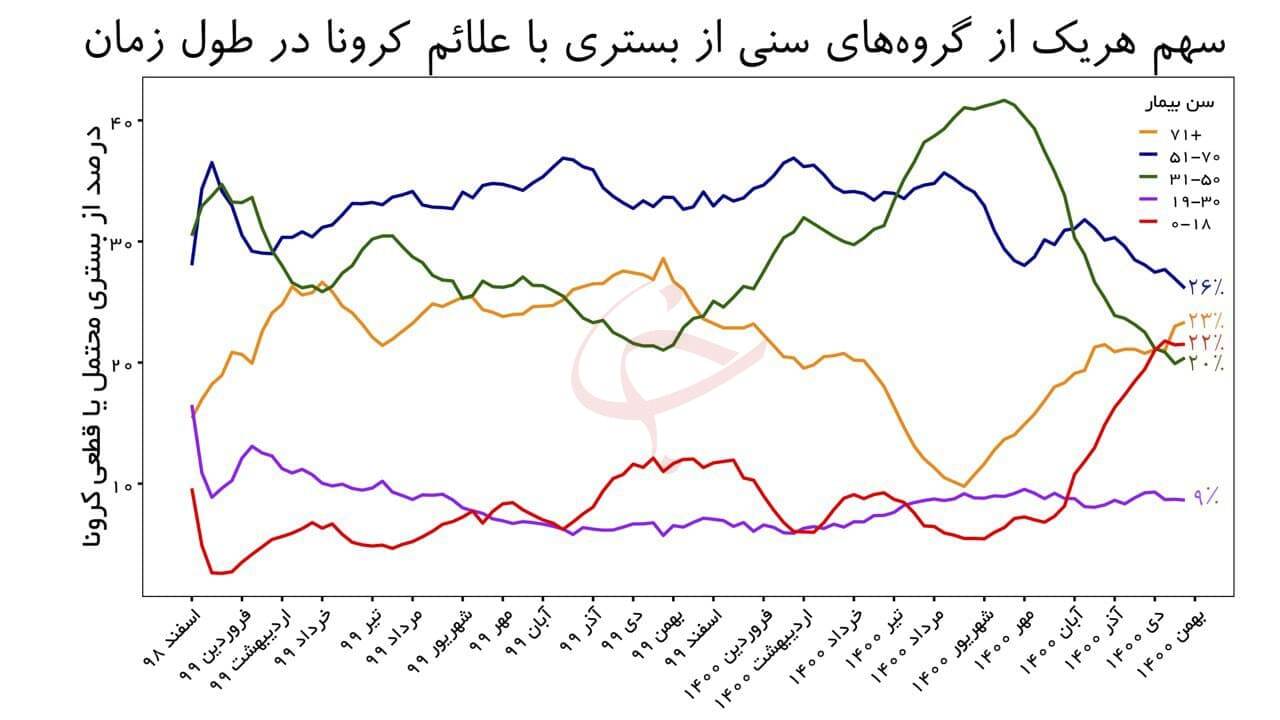 آمار دیده نشده بیمارستانی کودکان و نوجوانان از اوایل تاج گذاری/ علائم بیماران مبتلا به آمیکرون در این گروه سنی چیست؟