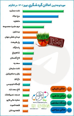 مهم ترین مکان های گردشگری مجازی در نوروز