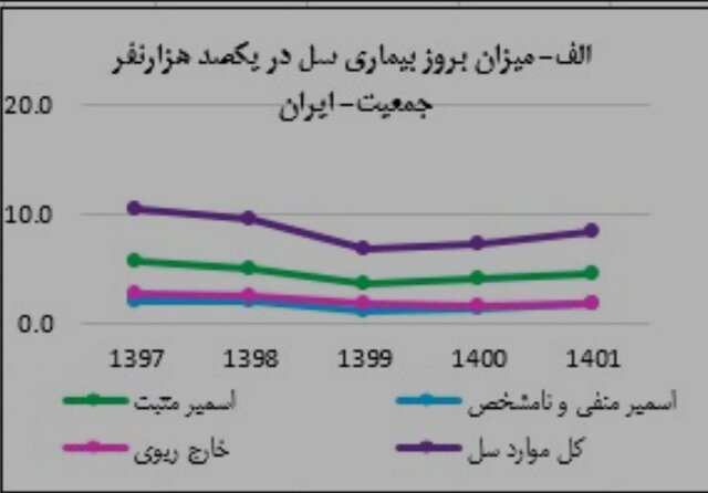 آخرین مورد سل در ایران در سال 1401 / جبران کاهش بیماری در سالهای کرونا