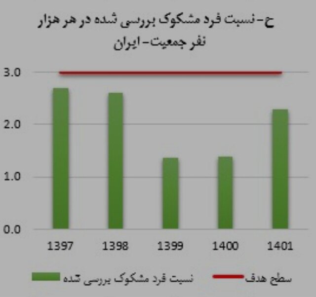 آخرین مورد سل در ایران در سال 1401 / جبران کاهش بیماری در سالهای کرونا
