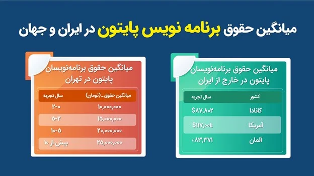 میانگین حقوق برنامه نویسی پایتون در ایران و جهان