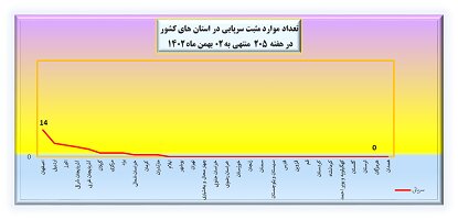 هفته 205 شیوع کرونا در ایران + نمودار