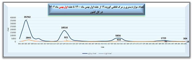 هفته 205 شیوع کرونا در ایران + نمودار
