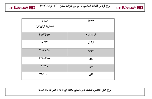 نرخ فروش فلزات اساسی در بورس فلزات لندن