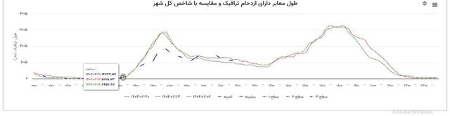 ترافیک ترافیک قاچاق با تغییر ساعات اداری